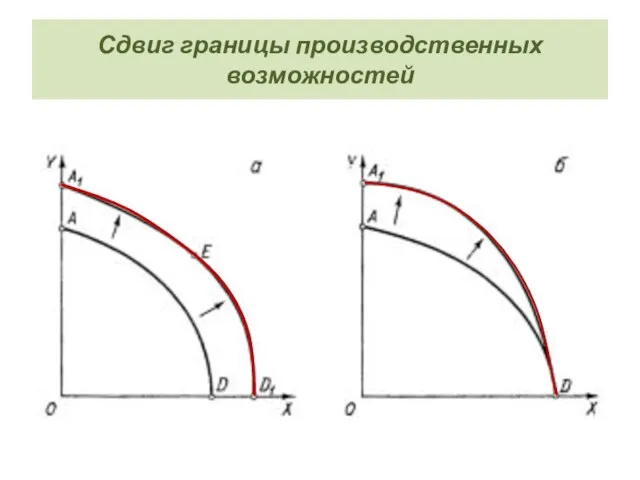 Сдвиг границы производственных возможностей