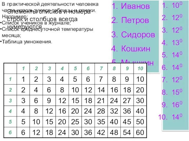 В практической деятельности человека часто используются таблицы и списки. Например: Список учеников