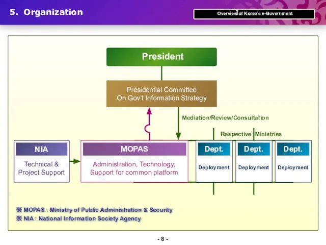 - - 5. Organization President NIA NIA Technical & Project Support ※