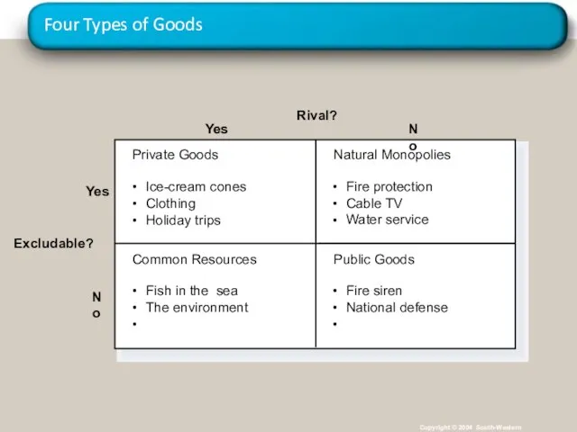 Four Types of Goods Copyright © 2004 South-Western Rival? Yes Yes No