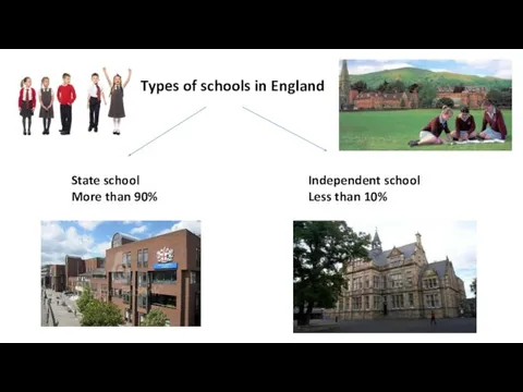 Types of schools in England State school More than 90% Independent school Less than 10%