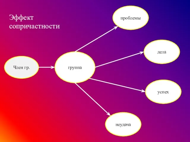 Член гр. группа проблемы дела успех неудача Эффект сопричастности