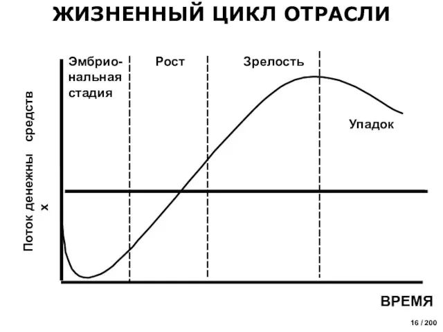 ЖИЗНЕННЫЙ ЦИКЛ ОТРАСЛИ ВРЕМЯ Поток денежных средств Эмбрио-нальная стадия Рост Зрелость Упадок