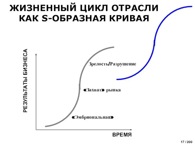 ЖИЗНЕННЫЙ ЦИКЛ ОТРАСЛИ КАК S-ОБРАЗНАЯ КРИВАЯ РЕЗУЛЬТАТЫ БИЗНЕСА ВРЕМЯ «Эмбриональная» «Захват» рынка Зрелость/Разрушение