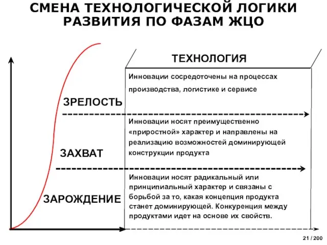 ТЕХНОЛОГИЯ СМЕНА ТЕХНОЛОГИЧЕСКОЙ ЛОГИКИ РАЗВИТИЯ ПО ФАЗАМ ЖЦО