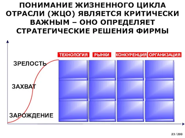 ЗАРОЖДЕНИЕ ЗАХВАТ ЗРЕЛОСТЬ ТЕХНОЛОГИЯ РЫНКИ КОНКУРЕНЦИЯ ОРГАНИЗАЦИЯ ПОНИМАНИЕ ЖИЗНЕННОГО ЦИКЛА ОТРАСЛИ (ЖЦО)