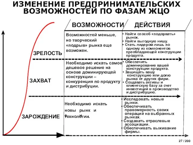 ИЗМЕНЕНИЕ ПРЕДПРИНИМАТЕЛЬСКИХ ВОЗМОЖНОСТЕЙ ПО ФАЗАМ ЖЦО ВОЗМОЖНОСТИ ДЕЙСТВИЯ