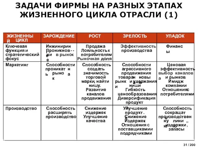 ЗАДАЧИ ФИРМЫ НА РАЗНЫХ ЭТАПАХ ЖИЗНЕННОГО ЦИКЛА ОТРАСЛИ (1)