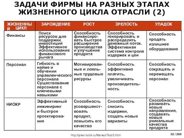 ЗАДАЧИ ФИРМЫ НА РАЗНЫХ ЭТАПАХ ЖИЗНЕННОГО ЦИКЛА ОТРАСЛИ (2) Финансы Поиск ресурсов