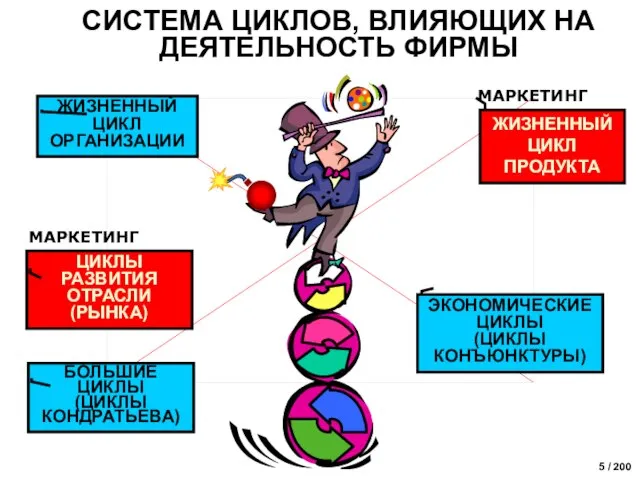 СИСТЕМА ЦИКЛОВ, ВЛИЯЮЩИХ НА ДЕЯТЕЛЬНОСТЬ ФИРМЫ БОЛЬШИЕ ЦИКЛЫ (ЦИКЛЫ КОНДРАТЬЕВА) ЭКОНОМИЧЕСКИЕ ЦИКЛЫ