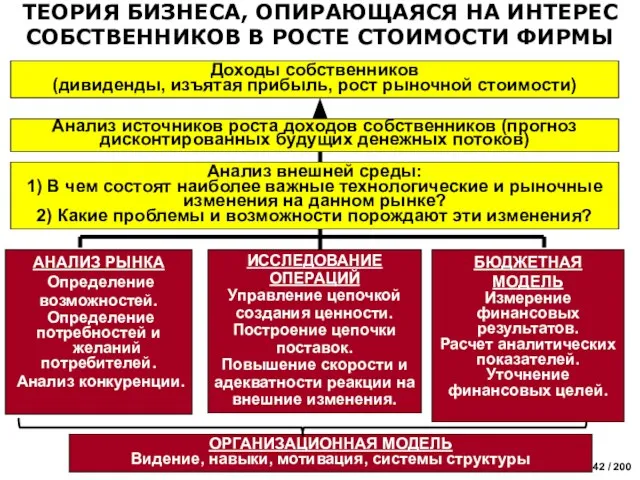 Доходы собственников (дивиденды, изъятая прибыль, рост рыночной стоимости) Анализ источников роста доходов