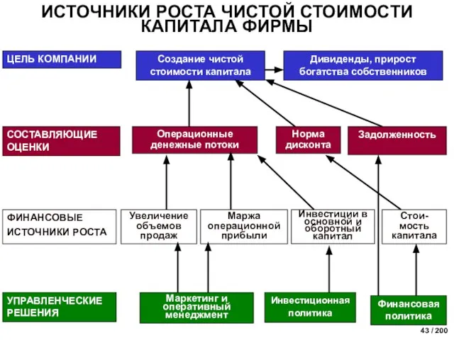 ИСТОЧНИКИ РОСТА ЧИСТОЙ СТОИМОСТИ КАПИТАЛА ФИРМЫ