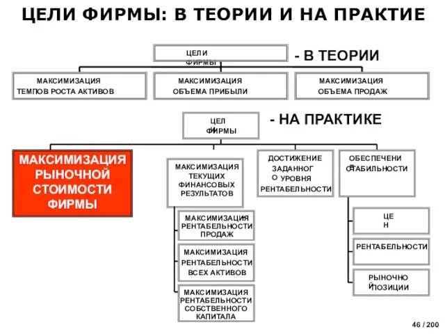 ЦЕЛИ ФИРМЫ: В ТЕОРИИ И НА ПРАКТИЕ МАКСИМИЗАЦИЯ ОБЪЕМА ПРОДАЖ МАКСИМИЗАЦИЯ РЫНОЧНОЙ СТОИМОСТИ ФИРМЫ