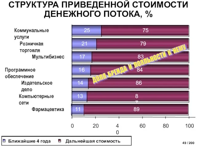 СТРУКТУРА ПРИВЕДЕННОЙ СТОИМОСТИ ДЕНЕЖНОГО ПОТОКА, % ДОЛЯ БРЕНДА И ЛОЯЛЬНОСТИ К НЕМУ