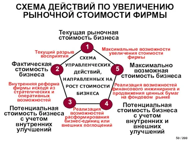 СХЕМА ДЕЙСТВИЙ ПО УВЕЛИЧЕНИЮ РЫНОЧНОЙ СТОИМОСТИ ФИРМЫ Текущий разрыв восприятия Внутренняя реформа