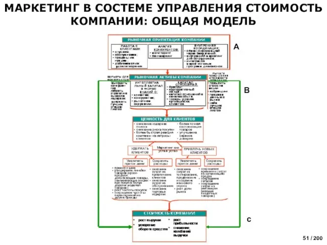 МАРКЕТИНГ В СОСТЕМЕ УПРАВЛЕНИЯ СТОИМОСТЬ КОМПАНИИ: ОБЩАЯ МОДЕЛЬ A B c