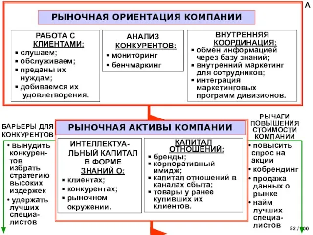 РЫНОЧНАЯ ОРИЕНТАЦИЯ КОМПАНИИ РАБОТА С КЛИЕНТАМИ: слушаем; обслуживаем; преданы их нуждам; добиваемся