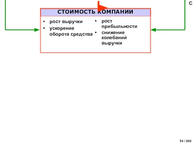 СТОИМОСТЬ КОМПАНИИ рост выручки ускорение оборота средства рост прибыльности снижение колебаний выручки C