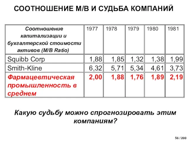 СООТНОШЕНИЕ М/В И СУДЬБА КОМПАНИЙ Какую судьбу можно спрогнозировать этим компаниям?