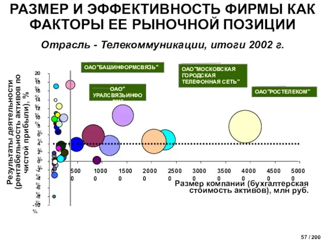 РАЗМЕР И ЭФФЕКТИВНОСТЬ ФИРМЫ КАК ФАКТОРЫ ЕЕ РЫНОЧНОЙ ПОЗИЦИИ Отрасль - Телекоммуникации,