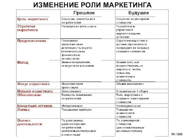 ИЗМЕНЕНИЕ РОЛИ МАРКЕТИНГА