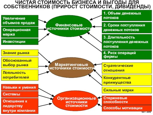 ЧИСТАЯ СТОИМОСТЬ БИЗНЕСА И ВЫГОДЫ ДЛЯ СОБСТВЕННИКОВ (ПРИРОСТ СТОИМОСТИ, ДИВИДЕНДЫ)