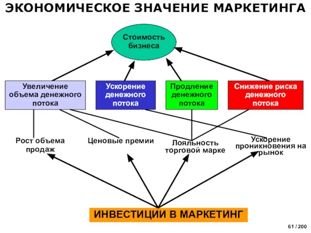 ИНВЕСТИЦИИ В МАРКЕТИНГ ЭКОНОМИЧЕСКОЕ ЗНАЧЕНИЕ МАРКЕТИНГА