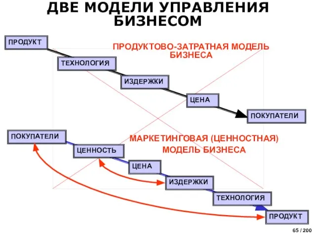 ДВЕ МОДЕЛИ УПРАВЛЕНИЯ БИЗНЕСОМ ПРОДУКТ ТЕХНОЛОГИЯ ИЗДЕРЖКИ ЦЕНА ПОКУПАТЕЛИ ПРОДУКТ ТЕХНОЛОГИЯ ИЗДЕРЖКИ ЦЕНА ЦЕННОСТЬ ПОКУПАТЕЛИ