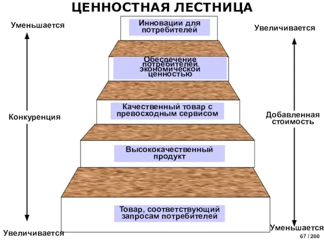 Добавленная стоимость Увеличивается Уменьшается Конкуренция Увеличивается Уменьшается ЦЕННОСТНАЯ ЛЕСТНИЦА