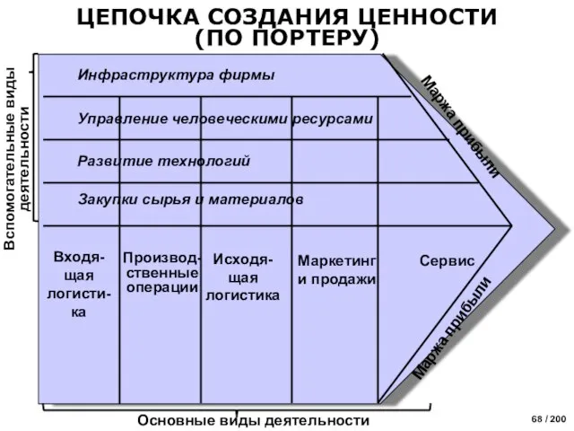 Инфраструктура фирмы Управление человеческими ресурсами Развитие технологий Закупки сырья и материалов Входя-щая