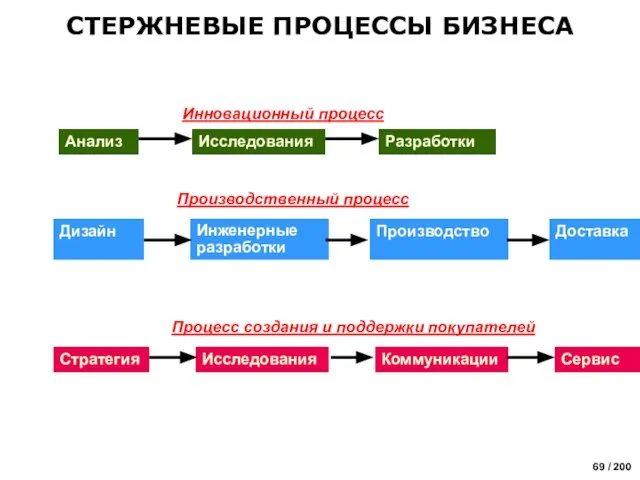 СТЕРЖНЕВЫЕ ПРОЦЕССЫ БИЗНЕСА