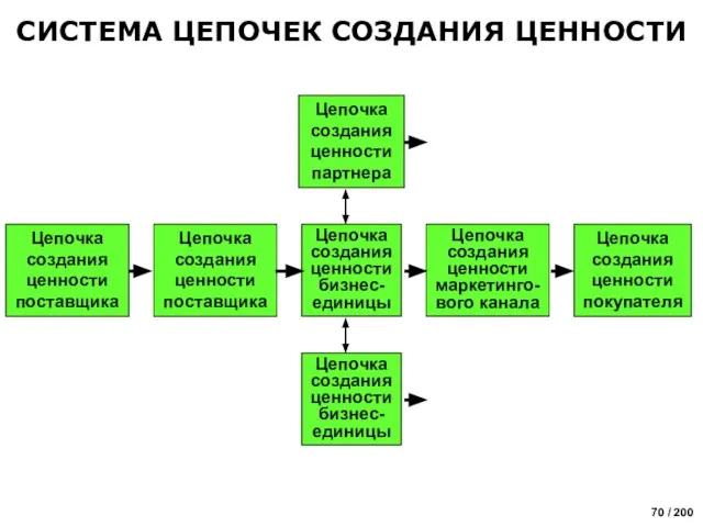 Цепочка создания ценности поставщика СИСТЕМА ЦЕПОЧЕК СОЗДАНИЯ ЦЕННОСТИ