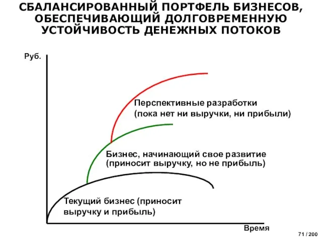 Текущий бизнес (приносит выручку и прибыль) СБАЛАНСИРОВАННЫЙ ПОРТФЕЛЬ БИЗНЕСОВ, ОБЕСПЕЧИВАЮЩИЙ ДОЛГОВРЕМЕННУЮ УСТОЙЧИВОСТЬ ДЕНЕЖНЫХ ПОТОКОВ Время Руб.