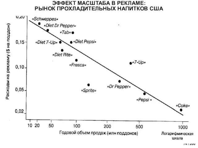 ЭФФЕКТ МАСШТАБА В РЕКЛАМЕ: РЫНОК ПРОХЛАДИТЕЛЬНЫХ НАПИТКОВ США