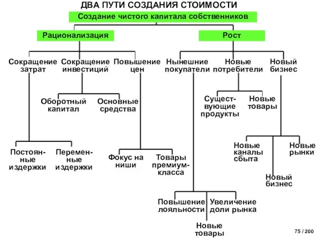 Создание чистого капитала собственников ДВА ПУТИ СОЗДАНИЯ СТОИМОСТИ