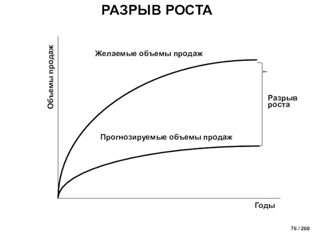 Объемы продаж Годы Разрыв роста РАЗРЫВ РОСТА