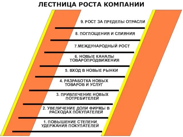 1. ПОВЫШЕНИЕ СТЕПЕНИ УДЕРЖАНИЯ ПОКУПАТЕЛЕЙ ЛЕСТНИЦА РОСТА КОМПАНИИ