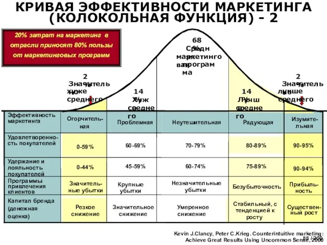 КРИВАЯ ЭФФЕКТИВНОСТИ МАРКЕТИНГА (КОЛОКОЛЬНАЯ ФУНКЦИЯ) - 2 Kevin J.Clancy, Peter C.Krieg. Counterintuitive