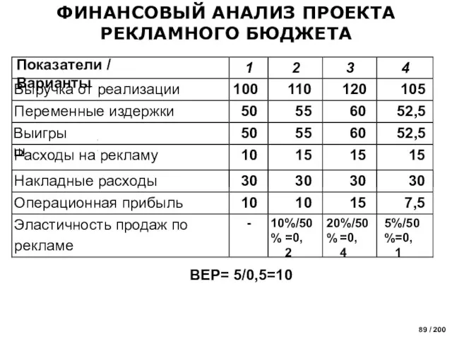 ФИНАНСОВЫЙ АНАЛИЗ ПРОЕКТА РЕКЛАМНОГО БЮДЖЕТА BEP= 5/0,5=10 Показатели / Варианты 1 2