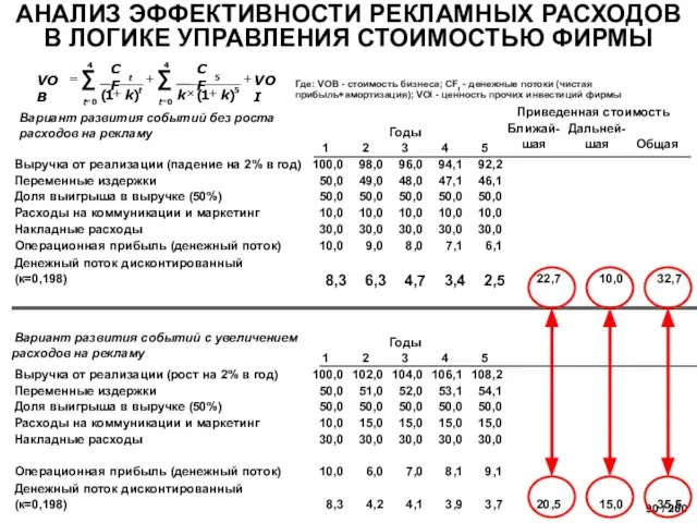 АНАЛИЗ ЭФФЕКТИВНОСТИ РЕКЛАМНЫХ РАСХОДОВ В ЛОГИКЕ УПРАВЛЕНИЯ СТОИМОСТЬЮ ФИРМЫ