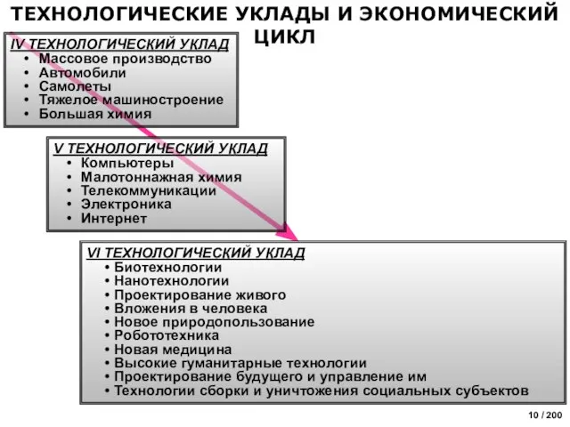 ТЕХНОЛОГИЧЕСКИЕ УКЛАДЫ И ЭКОНОМИЧЕСКИЙ ЦИКЛ IV ТЕХНОЛОГИЧЕСКИЙ УКЛАД Массовое производство Автомобили Самолеты