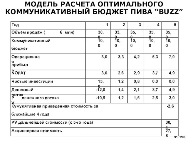 Кумулятивная приведенная стоимость за ближайшие 4 года -2,6 PV дальнейшей стоимости (с