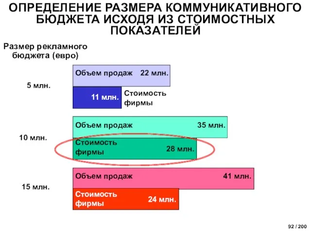 22 млн. 11 млн. 5 млн. 35 млн. 28 млн. 10 млн.