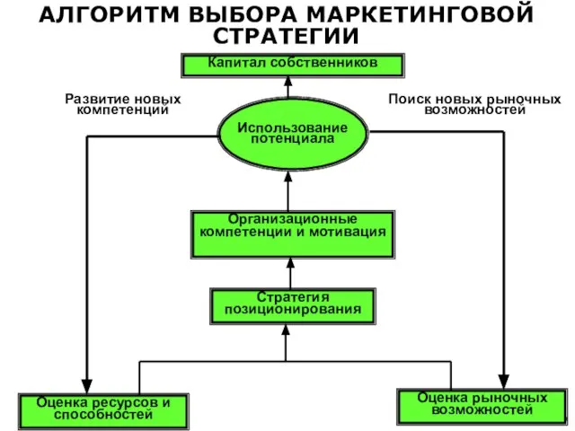 АЛГОРИТМ ВЫБОРА МАРКЕТИНГОВОЙ СТРАТЕГИИ