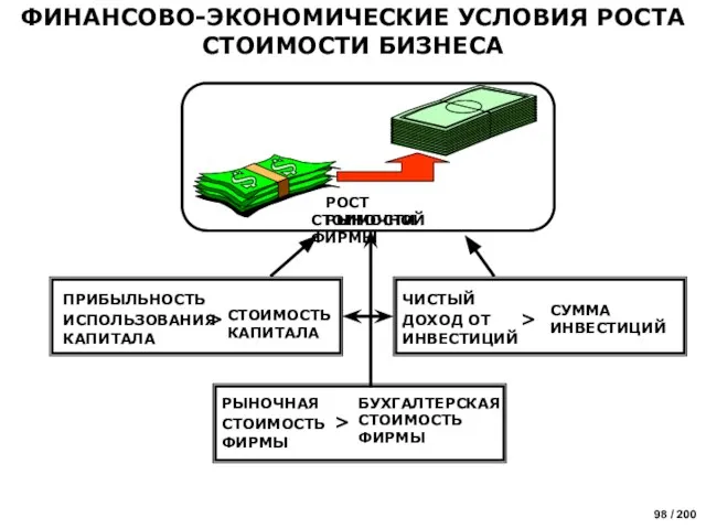 ФИНАНСОВО-ЭКОНОМИЧЕСКИЕ УСЛОВИЯ РОСТА СТОИМОСТИ БИЗНЕСА