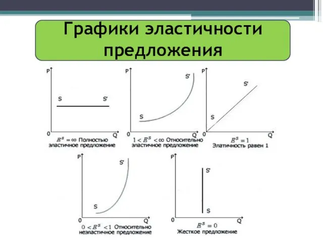 Графики эластичности предложения