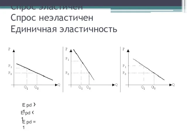 Спрос эластичен Спрос неэластичен Единичная эластичность Е pd › 1 Е pd