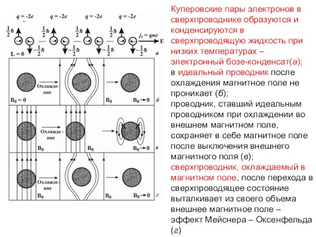 Куперовские пары электронов в сверхпроводнике образуются и конденсируются в сверхпроводящую жидкость при