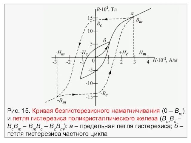 Рис. 15. Кривая безгистерезисного намагничивания (0 – Bm) и петля гистерезиса поликристаллического