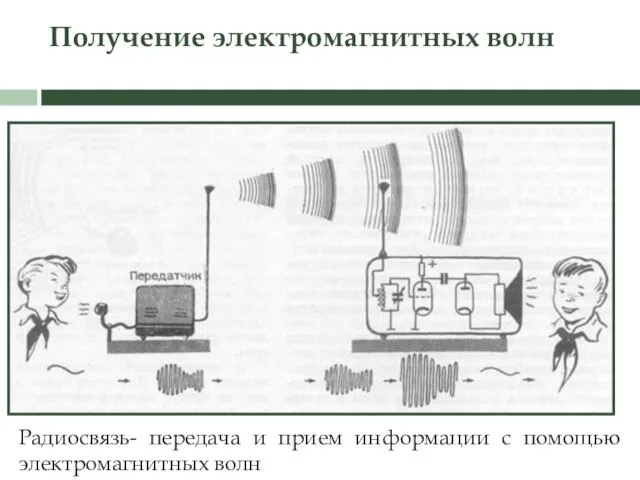 Получение электромагнитных волн Радиосвязь- передача и прием информации с помощью электромагнитных волн